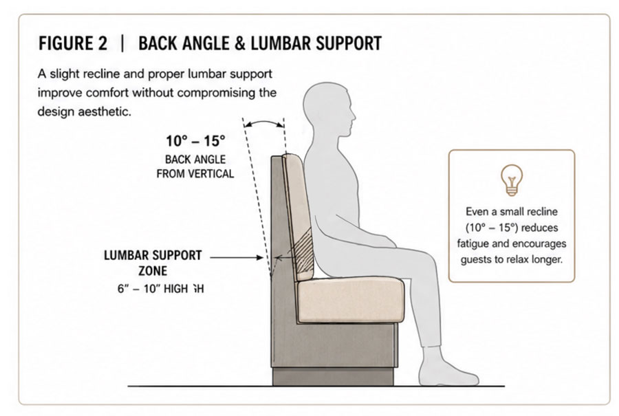 Custom Banquette Back Angle And Lumbar Support Diagram