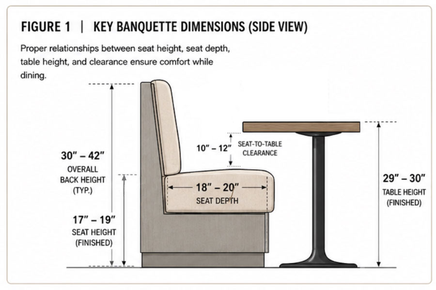 Custom Banquette Dimensions Diagram Showing Seat Height Depth And Table Clearance
